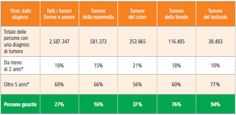 i tumori in Italia 2014