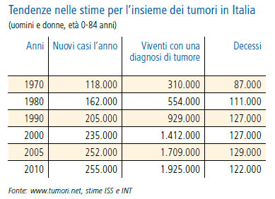 tendenze-tumori-italia